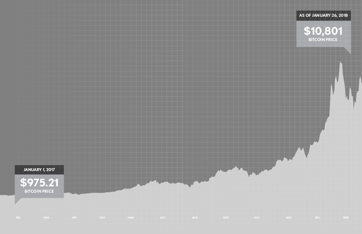 In early 2018, Bitcoin was subject to a number of drops in value, though it also often rallied after those drops.