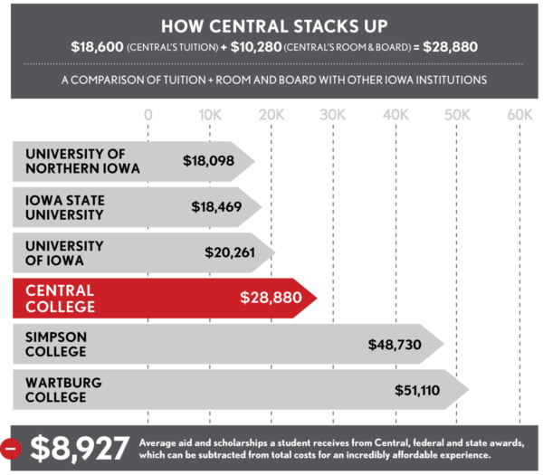 Tuition compare chart